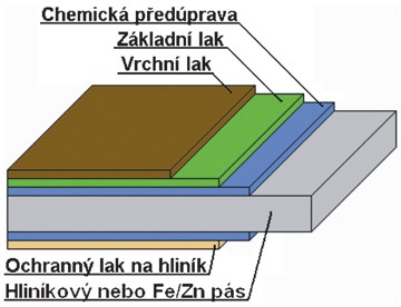 Skladba vrstev lakování